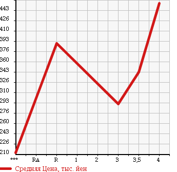 Аукционная статистика: График изменения цены NISSAN Ниссан  ROOX Рукс  2010 660 ML21S HIGHWAY STAR URBAN SELECTION в зависимости от аукционных оценок