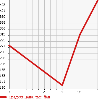 Аукционная статистика: График изменения цены NISSAN Ниссан  ROOX Рукс  2010 660 ML21S HWS в зависимости от аукционных оценок