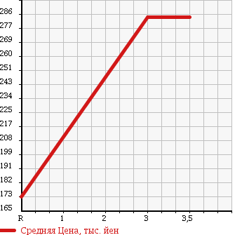Аукционная статистика: График изменения цены NISSAN Ниссан  ROOX Рукс  2010 660 ML21S HWS TURBO в зависимости от аукционных оценок