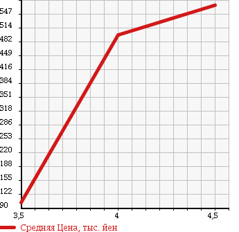 Аукционная статистика: График изменения цены NISSAN Ниссан  ROOX Рукс  2013 660 ML21S X в зависимости от аукционных оценок