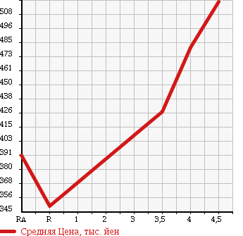 Аукционная статистика: График изменения цены NISSAN Ниссан  ROOX Рукс  2013 660 ML21S X IDLING S TOP в зависимости от аукционных оценок