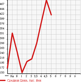 Аукционная статистика: График изменения цены NISSAN Ниссан  ROOX Рукс  2010 в зависимости от аукционных оценок