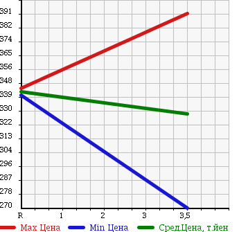 Аукционная статистика: График изменения цены NISSAN Ниссан  NV200 VANETTE NV200 Ванетт  2012 1590 VM20 в зависимости от аукционных оценок