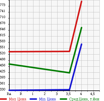 Аукционная статистика: График изменения цены NISSAN Ниссан  NV200 VANETTE NV200 Ванетт  2014 1590 VM20 DX в зависимости от аукционных оценок