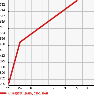 Аукционная статистика: График изменения цены NISSAN Ниссан  NV200 VANETTE NV200 Ванетт  2015 1590 VM20 DX в зависимости от аукционных оценок