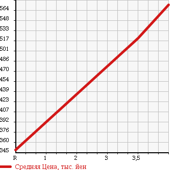 Аукционная статистика: График изменения цены NISSAN Ниссан  NV200 VANETTE NV200 Ванетт  2010 1590 VM20 GX в зависимости от аукционных оценок