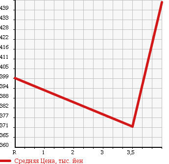 Аукционная статистика: График изменения цены NISSAN Ниссан  NV200 VANETTE NV200 Ванетт  2014 1590 VM20 GX в зависимости от аукционных оценок