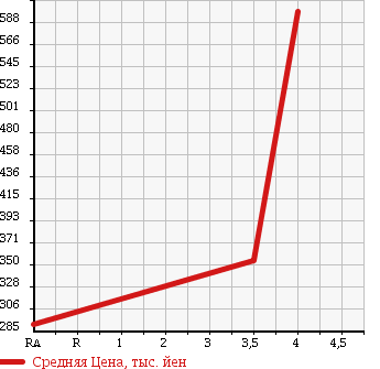 Аукционная статистика: График изменения цены NISSAN Ниссан  NV200 VANETTE NV200 Ванетт  2012 1590 VM20 VX в зависимости от аукционных оценок