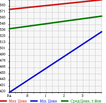 Аукционная статистика: График изменения цены NISSAN Ниссан  NV200 VANETTE NV200 Ванетт  2014 1590 VM20 VX в зависимости от аукционных оценок