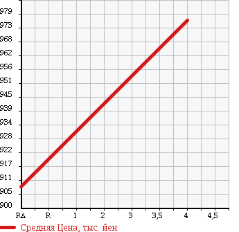 Аукционная статистика: График изменения цены NISSAN Ниссан  NV200 VANETTE NV200 Ванетт  2013 1590 VM20 WELL CAB в зависимости от аукционных оценок