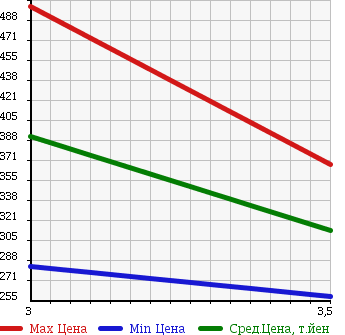 Аукционная статистика: График изменения цены NISSAN Ниссан  NV200 VANETTE NV200 Ванетт  2011 1600 M20 в зависимости от аукционных оценок
