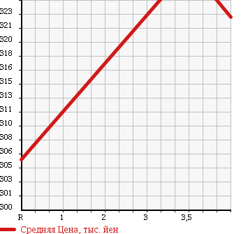 Аукционная статистика: График изменения цены NISSAN Ниссан  NV200 VANETTE NV200 Ванетт  2010 1600 M20 16S в зависимости от аукционных оценок