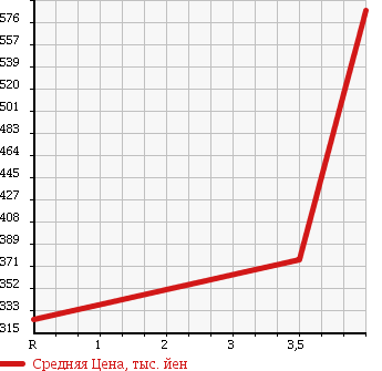 Аукционная статистика: График изменения цены NISSAN Ниссан  NV200 VANETTE NV200 Ванетт  2012 1600 M20 16X-2R в зависимости от аукционных оценок