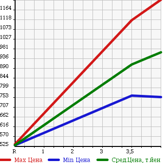 Аукционная статистика: График изменения цены NISSAN Ниссан  NV200 VANETTE NV200 Ванетт  2015 1600 M20 16X-2R в зависимости от аукционных оценок