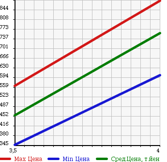Аукционная статистика: График изменения цены NISSAN Ниссан  NV200 VANETTE NV200 Ванетт  2011 1600 M20 16X-3R в зависимости от аукционных оценок