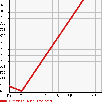 Аукционная статистика: График изменения цены NISSAN Ниссан  NV200 VANETTE NV200 Ванетт  2011 1600 M20 CHAIR CAB в зависимости от аукционных оценок