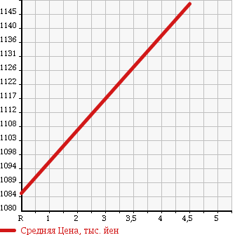 Аукционная статистика: График изменения цены NISSAN Ниссан  NV200 VANETTE NV200 Ванетт  2016 1600 M20 PREMIUM GX-2R в зависимости от аукционных оценок