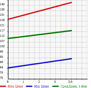 Аукционная статистика: График изменения цены NISSAN Ниссан  NV200 VANETTE NV200 Ванетт  2010 1600 VM20 в зависимости от аукционных оценок