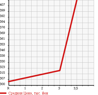 Аукционная статистика: График изменения цены NISSAN Ниссан  NV200 VANETTE NV200 Ванетт  2011 1600 VM20 0.6/0.4t в зависимости от аукционных оценок