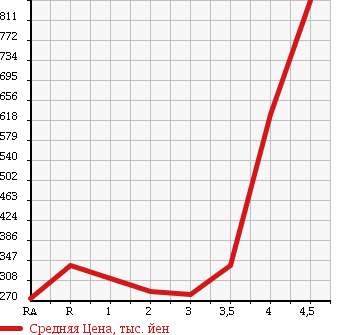 Аукционная статистика: График изменения цены NISSAN Ниссан  NV200 VANETTE NV200 Ванетт  2012 1600 VM20 DX в зависимости от аукционных оценок