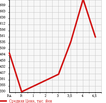 Аукционная статистика: График изменения цены NISSAN Ниссан  NV200 VANETTE NV200 Ванетт  2014 1600 VM20 DX в зависимости от аукционных оценок