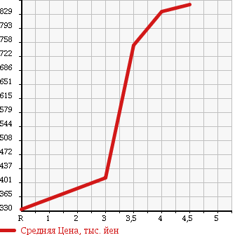 Аукционная статистика: График изменения цены NISSAN Ниссан  NV200 VANETTE NV200 Ванетт  2015 1600 VM20 DX в зависимости от аукционных оценок
