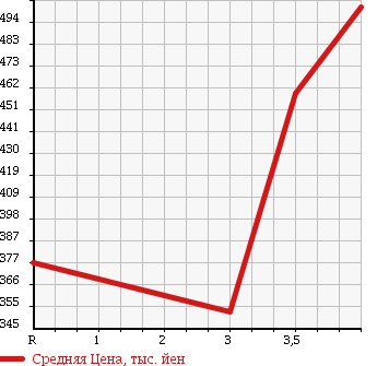 Аукционная статистика: График изменения цены NISSAN Ниссан  NV200 VANETTE NV200 Ванетт  2012 1600 VM20 GX в зависимости от аукционных оценок