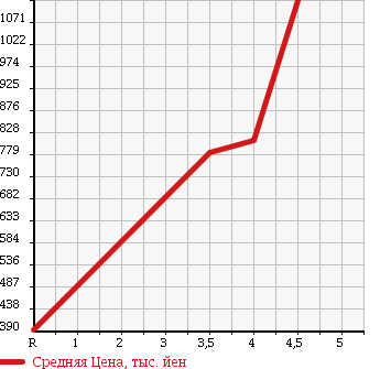 Аукционная статистика: График изменения цены NISSAN Ниссан  NV200 VANETTE NV200 Ванетт  2015 1600 VM20 GX в зависимости от аукционных оценок