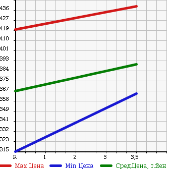 Аукционная статистика: График изменения цены NISSAN Ниссан  NV200 VANETTE NV200 Ванетт  2012 1600 VM20 GX 0.6/0.4t в зависимости от аукционных оценок