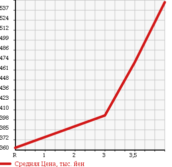 Аукционная статистика: График изменения цены NISSAN Ниссан  NV200 VANETTE NV200 Ванетт  2013 1600 VM20 VX в зависимости от аукционных оценок