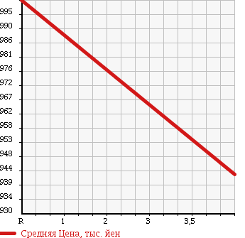 Аукционная статистика: График изменения цены NISSAN Ниссан  NV200 VANETTE NV200 Ванетт  2016 1600 VM20 VX в зависимости от аукционных оценок