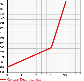 Аукционная статистика: График изменения цены NISSAN Ниссан  NV200 VANETTE NV200 Ванетт  2013 1600 VM20 VX 0.6/0.4t в зависимости от аукционных оценок