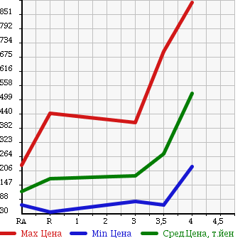 Аукционная статистика: График изменения цены NISSAN Ниссан  NV200 VANETTE NV200 Ванетт  2010 в зависимости от аукционных оценок