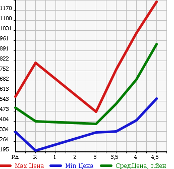 Аукционная статистика: График изменения цены NISSAN Ниссан  NV200 VANETTE NV200 Ванетт  2014 в зависимости от аукционных оценок