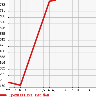 Аукционная статистика: График изменения цены NISSAN Ниссан  FUGA HYBRID Фуга Гибрид  2010 3500 HY51 в зависимости от аукционных оценок