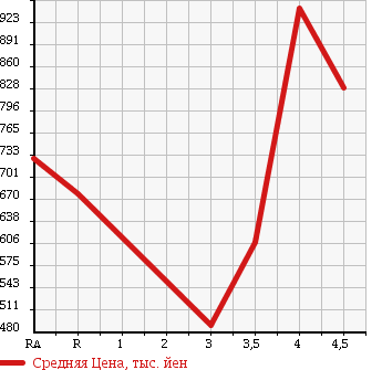 Аукционная статистика: График изменения цены NISSAN Ниссан  FUGA HYBRID Фуга Гибрид  2011 3500 HY51 в зависимости от аукционных оценок