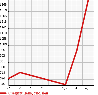 Аукционная статистика: График изменения цены NISSAN Ниссан  FUGA HYBRID Фуга Гибрид  2012 3500 HY51 в зависимости от аукционных оценок