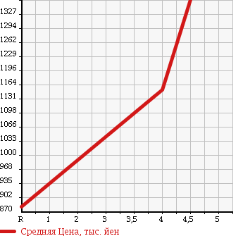 Аукционная статистика: График изменения цены NISSAN Ниссан  FUGA HYBRID Фуга Гибрид  2013 3500 HY51 в зависимости от аукционных оценок