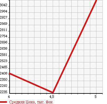 Аукционная статистика: График изменения цены NISSAN Ниссан  FUGA HYBRID Фуга Гибрид  2015 3500 HY51 в зависимости от аукционных оценок