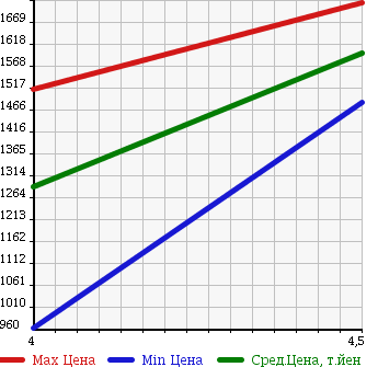 Аукционная статистика: График изменения цены NISSAN Ниссан  FUGA HYBRID Фуга Гибрид  2012 3500 HY51 A PACKAGE в зависимости от аукционных оценок