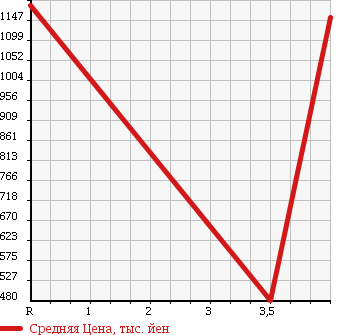 Аукционная статистика: График изменения цены NISSAN Ниссан  FUGA HYBRID Фуга Гибрид  2011 3500 HY51 BASE GRADE в зависимости от аукционных оценок