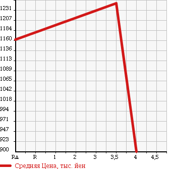 Аукционная статистика: График изменения цены NISSAN Ниссан  FUGA HYBRID Фуга Гибрид  2011 3500 HY51 HYBRID в зависимости от аукционных оценок