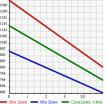 Аукционная статистика: График изменения цены NISSAN Ниссан  FUGA HYBRID Фуга Гибрид  2012 3500 HY51 HYBRID в зависимости от аукционных оценок