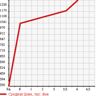 Аукционная статистика: График изменения цены NISSAN Ниссан  FUGA HYBRID Фуга Гибрид  2013 3500 HY51 HYBRID в зависимости от аукционных оценок