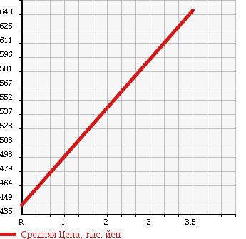 Аукционная статистика: График изменения цены NISSAN Ниссан  FUGA HYBRID Фуга Гибрид  2011 3500 HY51 LEATHER PACKAGE в зависимости от аукционных оценок