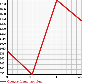 Аукционная статистика: График изменения цены NISSAN Ниссан  FUGA HYBRID Фуга Гибрид  2010 3500 HY51 VIP PACKAGE в зависимости от аукционных оценок