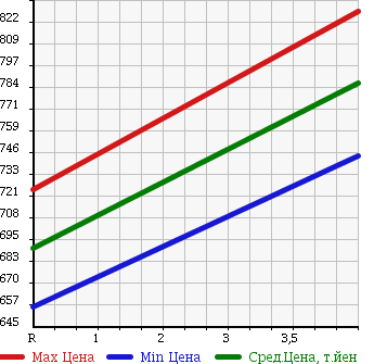 Аукционная статистика: График изменения цены NISSAN Ниссан  FUGA HYBRID Фуга Гибрид  2012 3500 HY51 VIP PACKAGE в зависимости от аукционных оценок