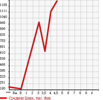Аукционная статистика: График изменения цены NISSAN Ниссан  FUGA HYBRID Фуга Гибрид  2010 в зависимости от аукционных оценок