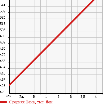 Аукционная статистика: График изменения цены NISSAN Ниссан  NT100 CLIPPER НТ100 Клиппер  2015 660 DR16T 4WD DX в зависимости от аукционных оценок