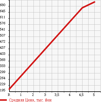 Аукционная статистика: График изменения цены NISSAN Ниссан  NT100 CLIPPER НТ100 Клиппер  2015 660 DR16T DX 4WD в зависимости от аукционных оценок